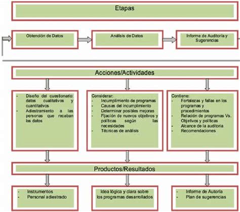 1 Etapas de la Auditoría de Recursos Humanos Download Scientific Diagram