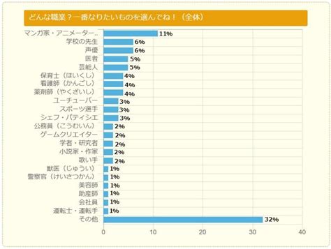 小中学生のなりたい職業、3位「声優」、2位「学校の先生」 1位は？ Itmedia ビジネスオンライン