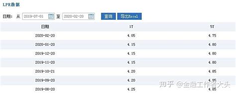 2020年2月lpr报价出炉：1年期降10bp，5年期以上品种降5bp 知乎