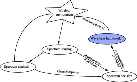 A Typical Cognitive Radio Cycle Download Scientific Diagram