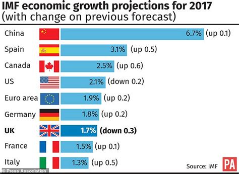 Imf Downgrades Uk Growth Forecast Daily Mail Online