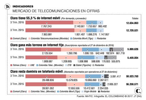 Claro No Cede Su Dominio En El Servicio De Internet En Colombia