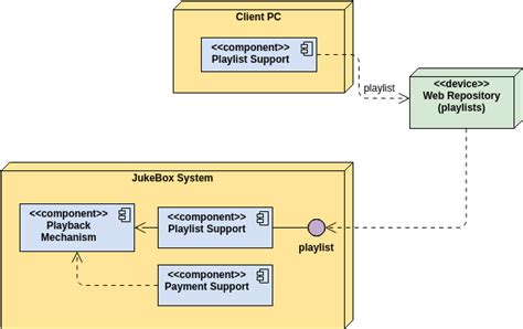 UML Deployment Diagram: Jukebox System Example | Visual Paradigm User ...