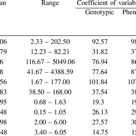 Estimates Of Coefficients Of Variability Heritability Genetic