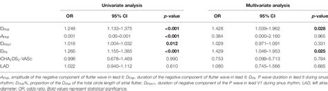 Table 2 From Ecg Predictors For New Onset Atrial Fibrillation Within A Year After Radiofrequency