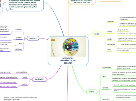 ACCIDENTES GEOGRÁFICOS DEL ECUA Mindmap Voorbeeld