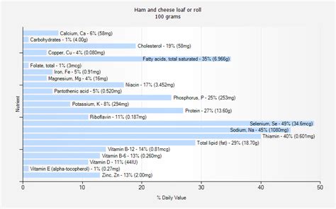 Ham and cheese loaf or roll nutrition