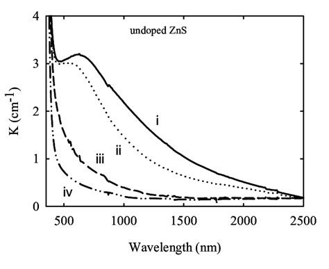 Absorption Spectra Of A Undoped Zns Crystal Before Irradiation Iv