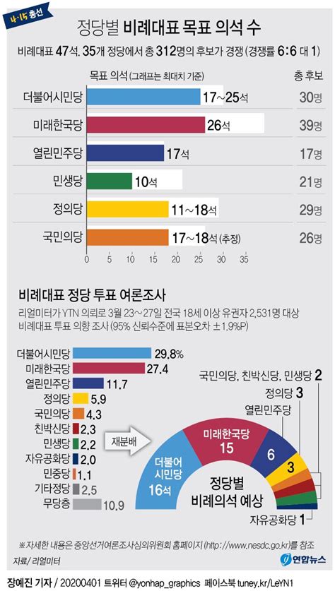 그래픽 4·15총선 정당별 비례대표 목표 의석 수 연합뉴스