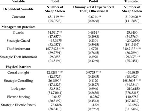 Regression Results For The Tobit Probit And Truncated Specifications