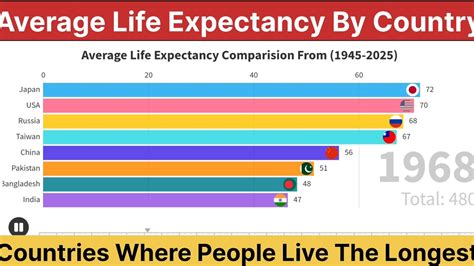 Evolution Of Life Expectancy Top Countries With The Longest Lives From