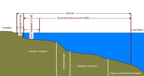 Gambar Zona Laut Menurut Unclos 1982 Jennifer Ball