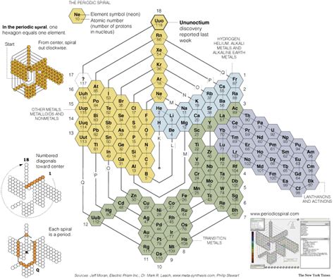 Spiral Periodic Table By Theodor Benfey | Brokeasshome.com