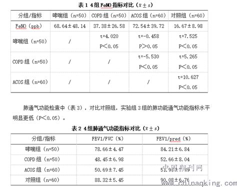 呼出气一氧化氮浓度测定与肺通气功能检测对哮喘 慢性阻塞性肺疾病诊断的临床意义 中国期刊网