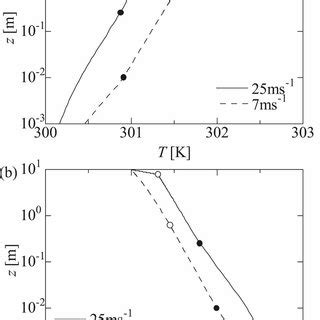 A Vertical Profiles Of Temperature And B Specific Humidity For U 10