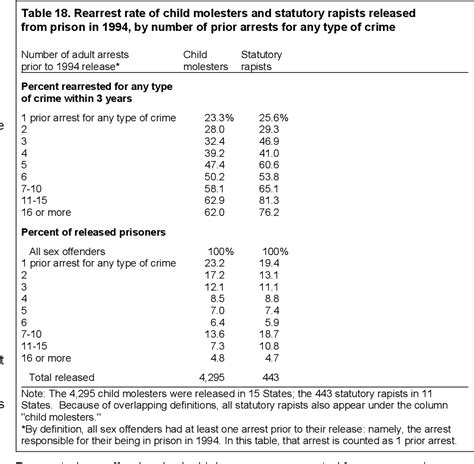 Table From Recidivism Of Sex Offenders Released From Prison In