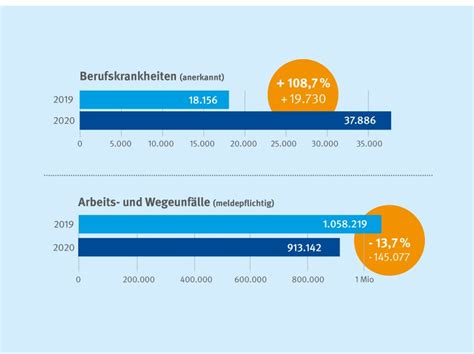 Durch Corona Krise weniger Arbeitsunfälle mehr Berufskrankheiten