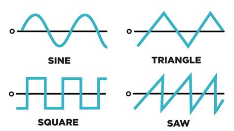 Synthesizer Waveform Types | Chris's Sound Lab