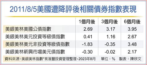 美債降評 進場好時機 基金 旺得富理財網