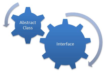 Diferencia Entre Una Interfaz Y Una Clase Abstracta