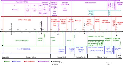 Linea De Tiempo Mesopotamia