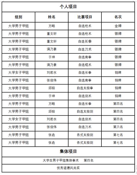 喜报！塔里木大学在2024年自治区大学生、中学生武术校园联赛中喜获佳绩 塔里木大学