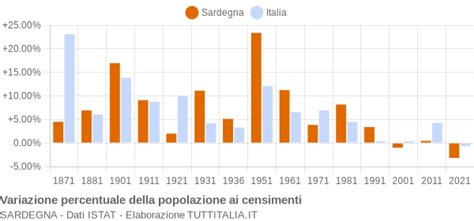 Censimenti Popolazione Sardegna 1861 2021 Grafici Su Dati ISTAT