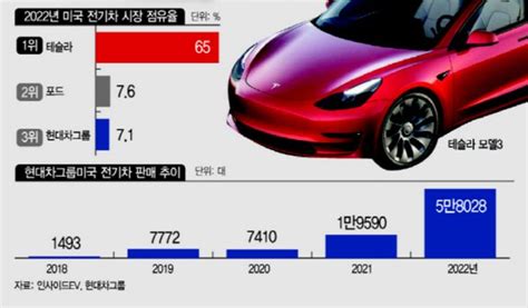 현대차 Vs 테슬라 글로벌 전기차 충전사업 격돌판세 가른 정부의 역할 네이트 뉴스