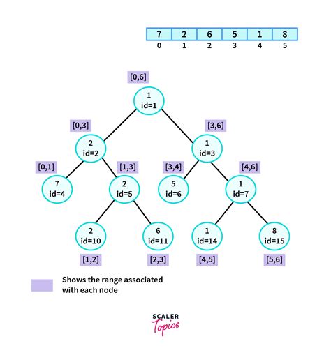 Segment tree with lazy propagation - Scaler Topics