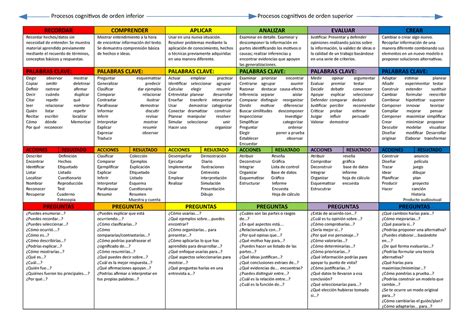 Taxonomia De Bloom Cuadrante Con Preguntas Pdf Procesos Cogni Vos De