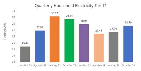 Electricity Tariff Revision For The Period From 1 Oct To 31 Dec 2023