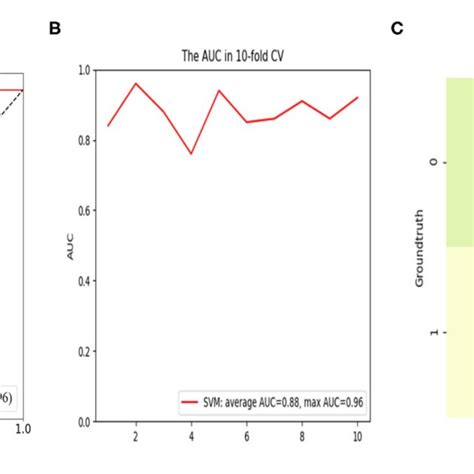 In The Short Term Cohort Receiver Operation Characteristic Roc