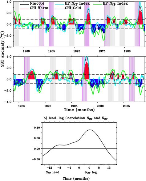 Simple Ocean Data Assimilation Soda A Niño34 Sst Anomalies Black