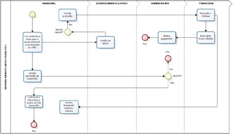 Bpmn Business Process Model And Notation Understand What It Is