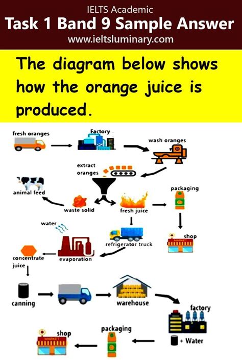 Task Process Diagram Band How Instant Noodles Are Manufactured