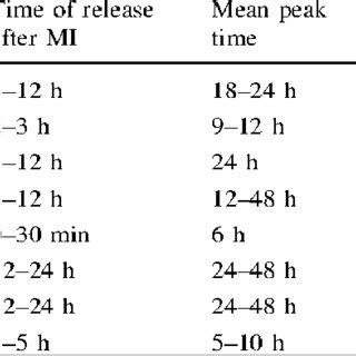 Various cardiac markers used for early diagnosis of acute myocardial ...