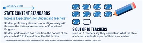 Elevating Teaching And Learning In Tennessee Futureed