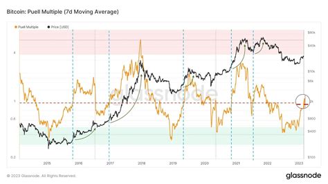 Tingkat Akumulasi Bitcoin Melampaui Saat Bear Market Bull Run