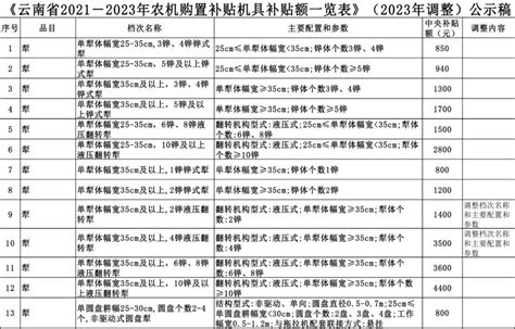 一览表｜云南省2021 2023年农机购置补贴机具补贴额（2023年调整）公示情况附件农业