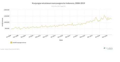 Kunjungan Wisatawan Mancanegara Ke Indonesia 2008 2019 Lokadata