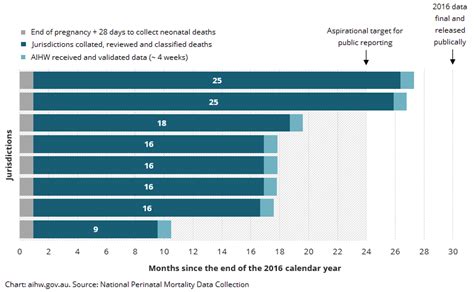 Stillbirths And Neonatal Deaths In Australia 2015 And 2016 Data