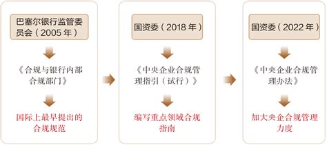 航空发动机供应链合规管理探索 国内统一连续出版物号为 Cn10 1570v