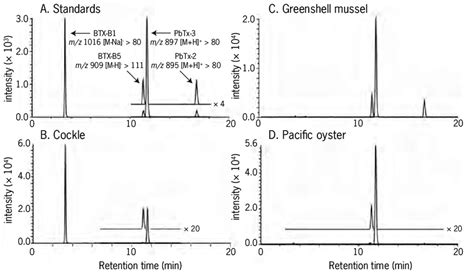 SRM LC MS MS Chromatograms Of 80 Ng Ml Standards A Fractions From