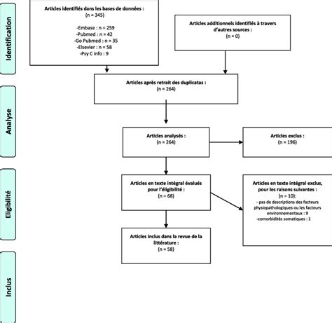 Flow diagramme de la revue de la littérature Le microbiote intestinal