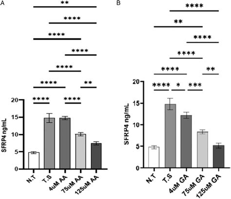 Effect Of AA And GA On SFRP4 Level The Bars Are Representing The SFRP4