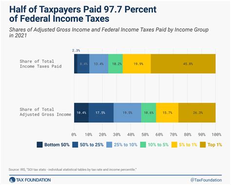 Who Pays Federal Income Taxes Latest Federal Income Tax Data