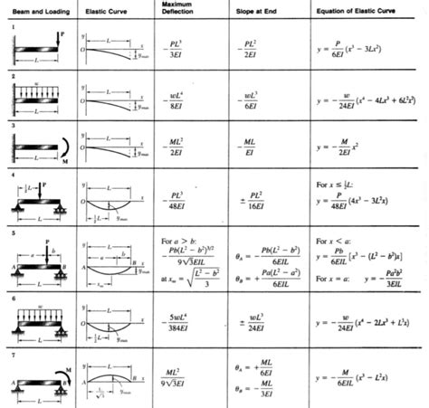 Method Of Superposition For Statically Indeterminate Beams The Best