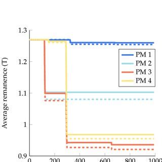 Ideal B H Curve For The Permanent Magnet Used In The Study With An