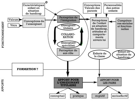 Aspects Fonctionnels Et Apports De La Situation D Int Gration