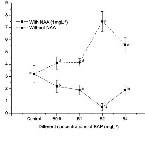 Effect Of Different Concentrations Of Bap M Gl With Or